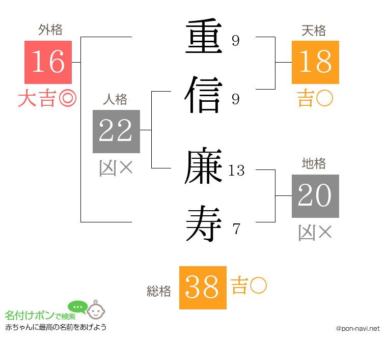 重信 廉寿さんの姓名判断結果