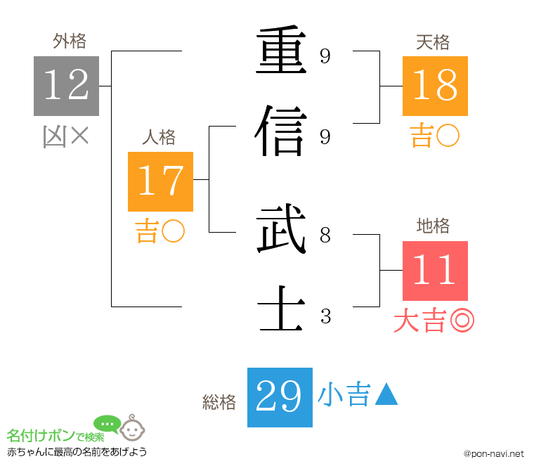 重信 武士さんの姓名判断結果