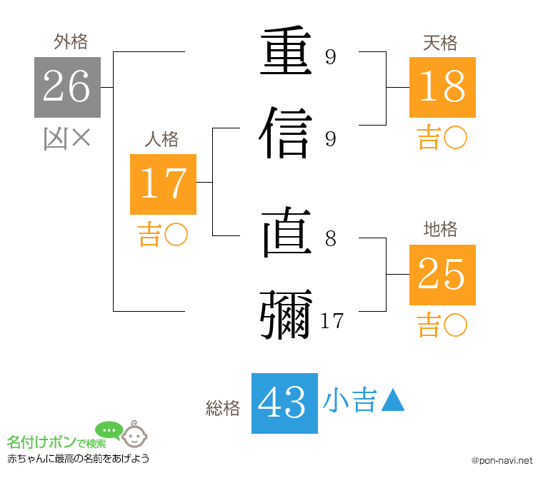 重信 直彌さんの姓名判断結果