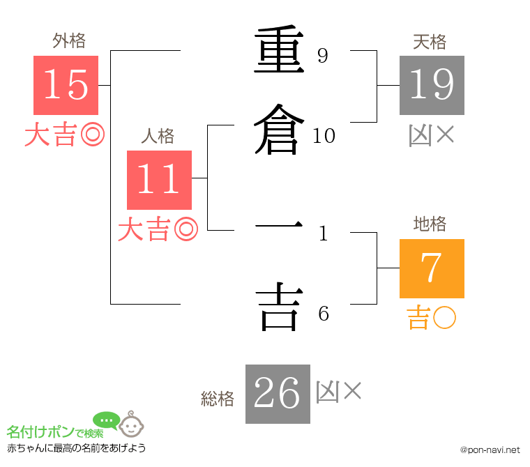 重倉 一吉さんの姓名判断結果