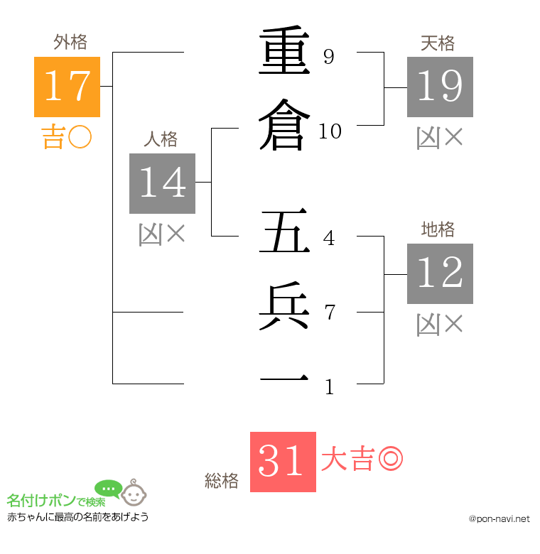 重倉 五兵一さんの姓名判断結果