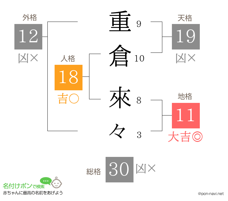 重倉 來々さんの姓名判断結果