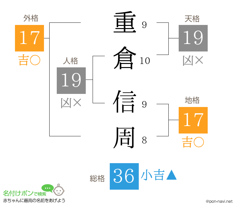 重倉 信周さんの姓名判断結果