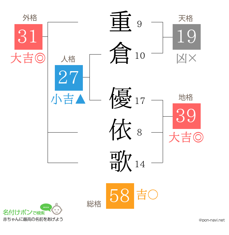 重倉 優依歌さんの姓名判断結果