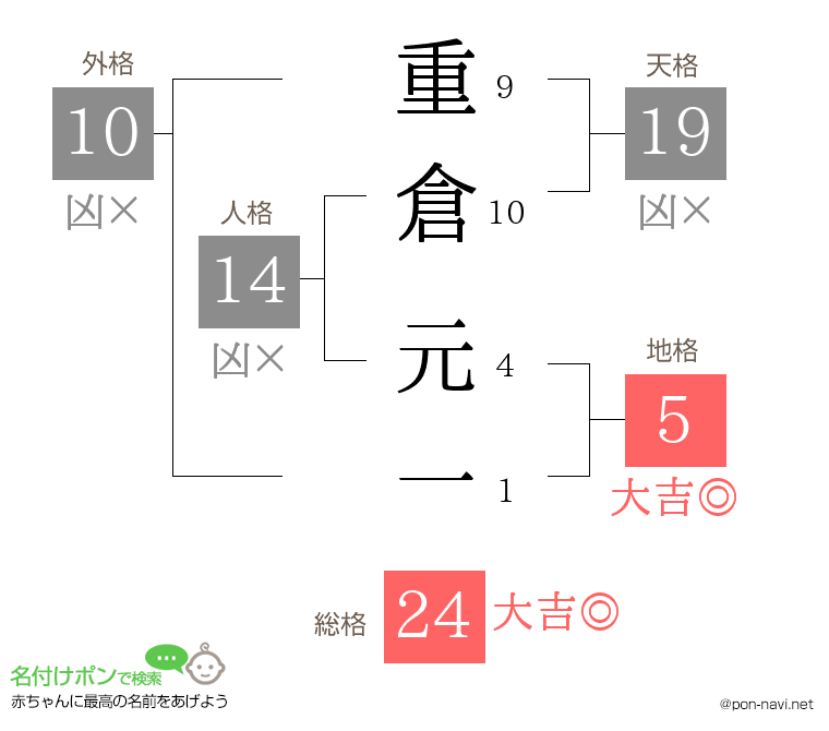 重倉 元一さんの姓名判断結果