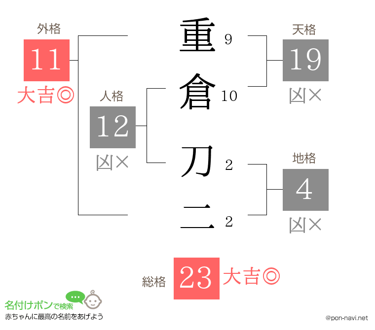 重倉 刀二さんの姓名判断結果