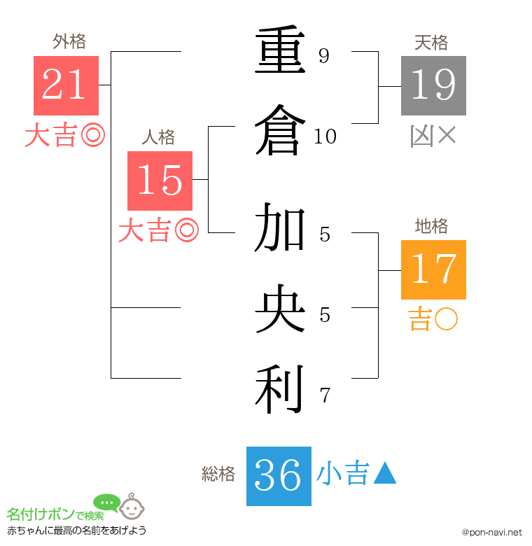 重倉 加央利さんの姓名判断結果
