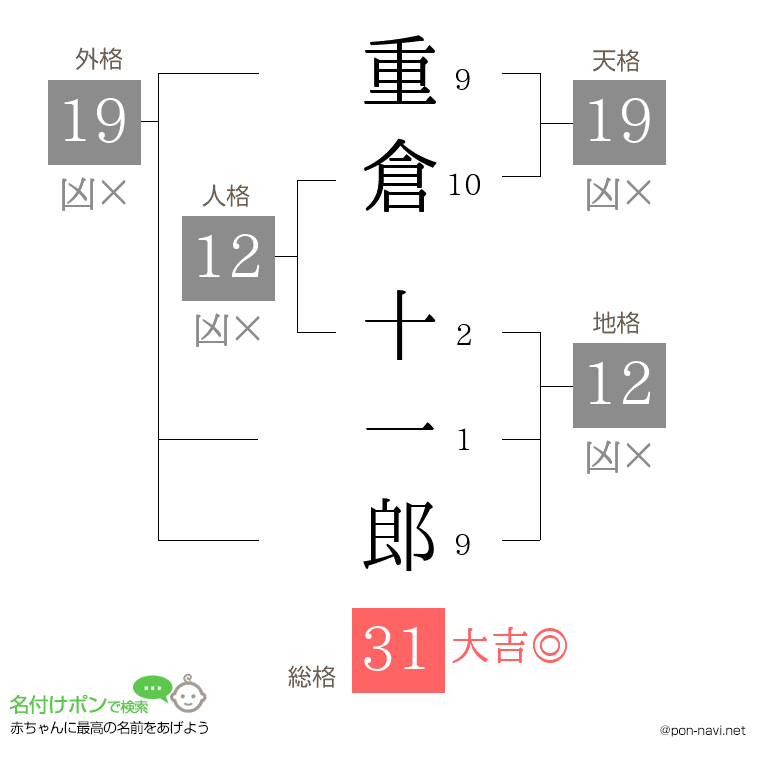 重倉 十一郎さんの姓名判断結果