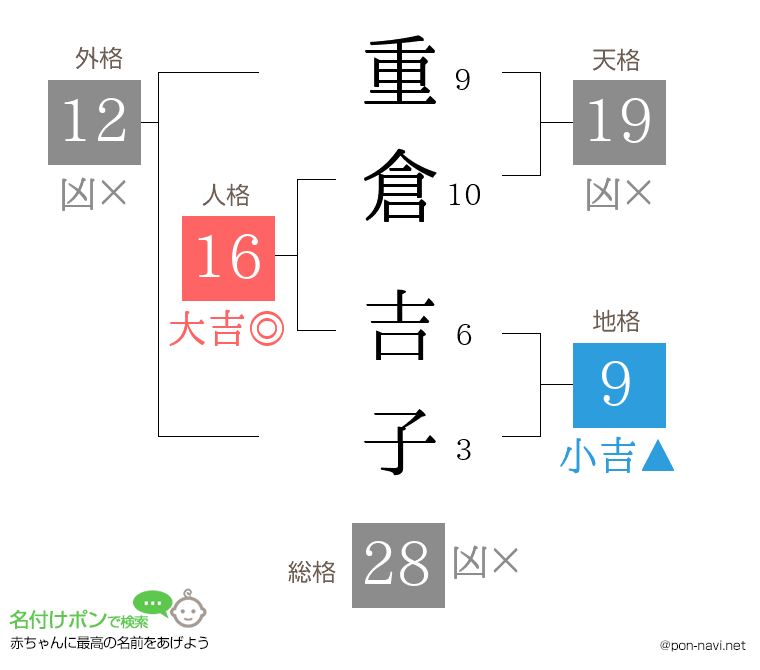 重倉 吉子さんの姓名判断結果