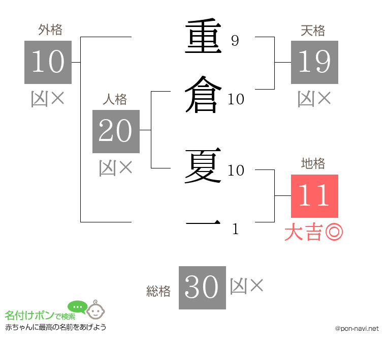 重倉 夏一さんの姓名判断結果