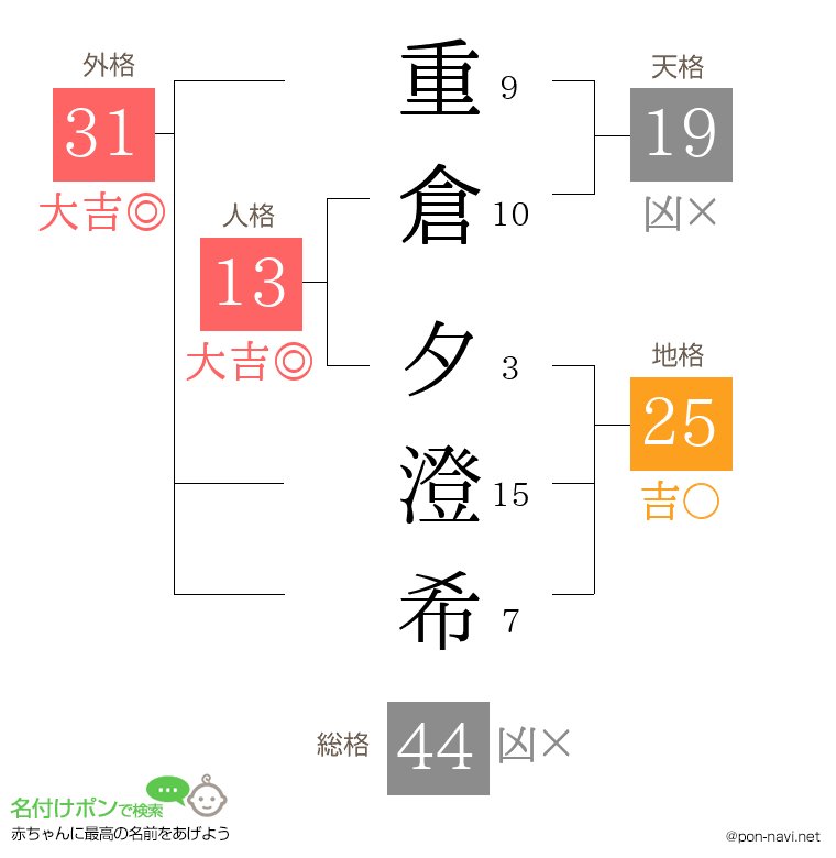 重倉 夕澄希さんの姓名判断結果