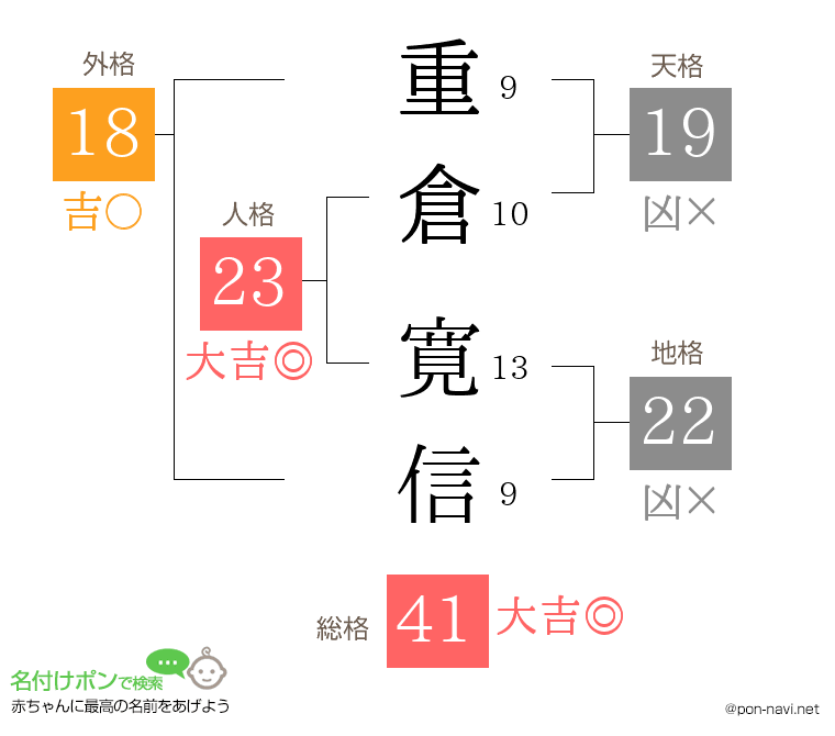 重倉 寛信さんの姓名判断結果