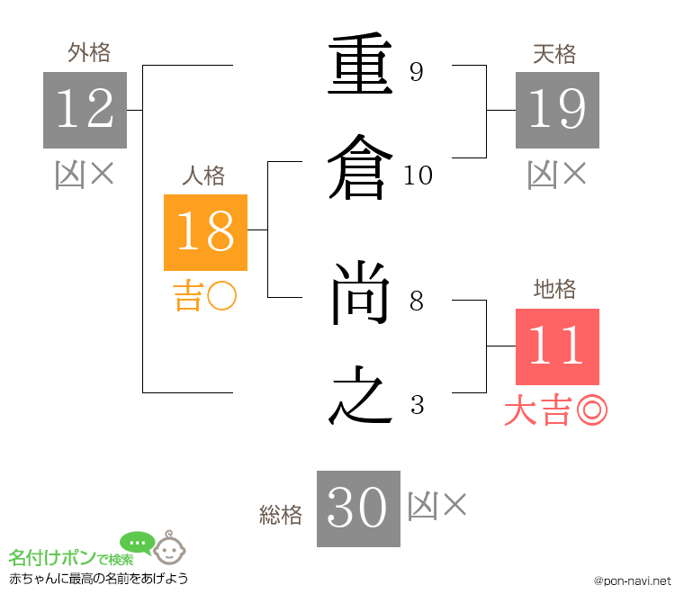 重倉 尚之さんの姓名判断結果