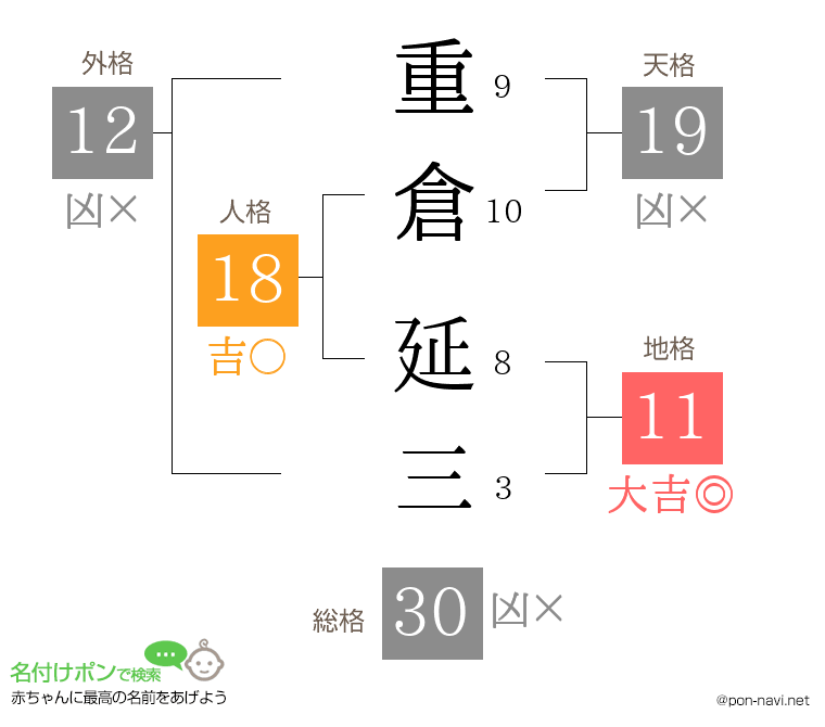 重倉 延三さんの姓名判断結果