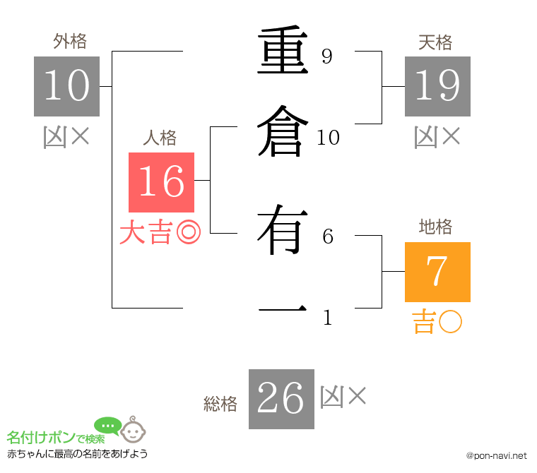 重倉 有一さんの姓名判断結果