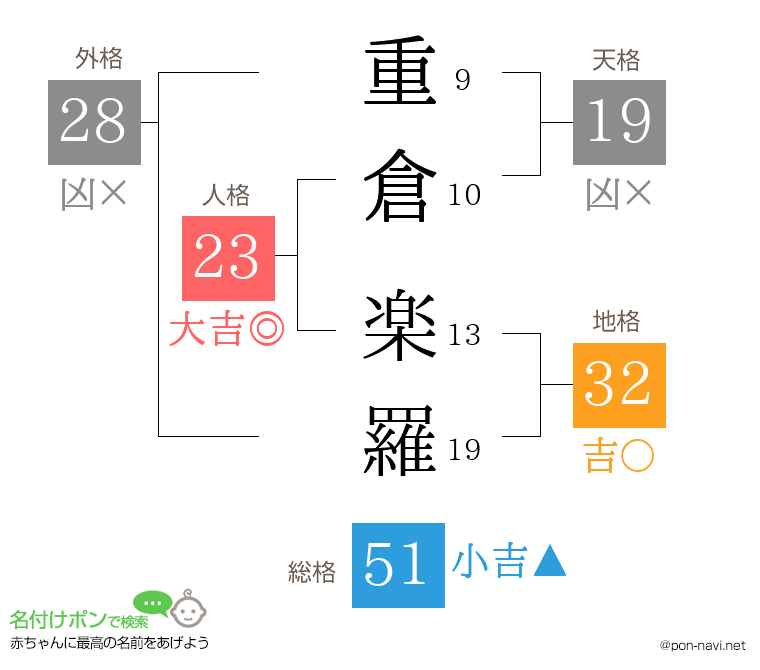 重倉 楽羅さんの姓名判断結果