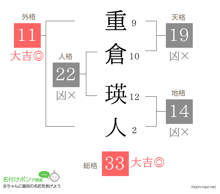 重倉 瑛人さんの姓名判断結果