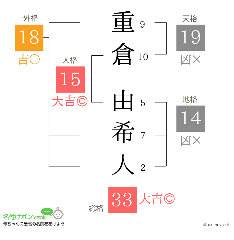 重倉 由希人さんの姓名判断結果