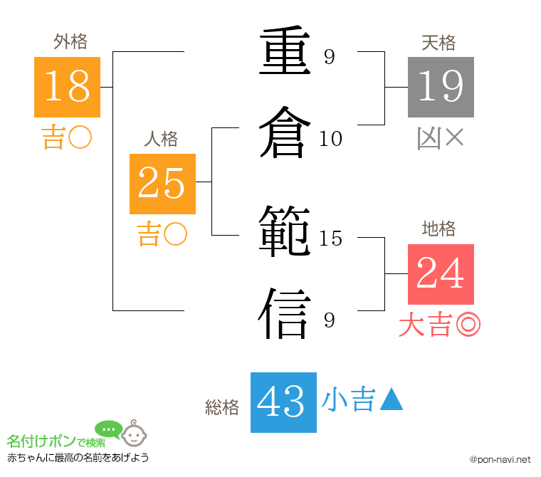 重倉 範信さんの姓名判断結果