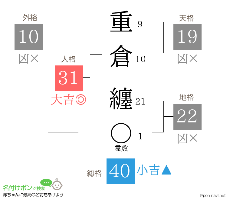 重倉 纏さんの姓名判断結果