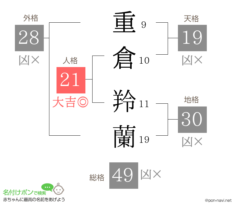 重倉 羚蘭さんの姓名判断結果