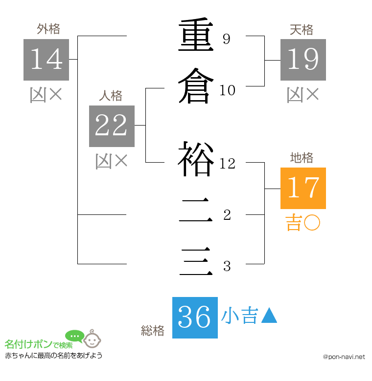 重倉 裕二三さんの姓名判断結果