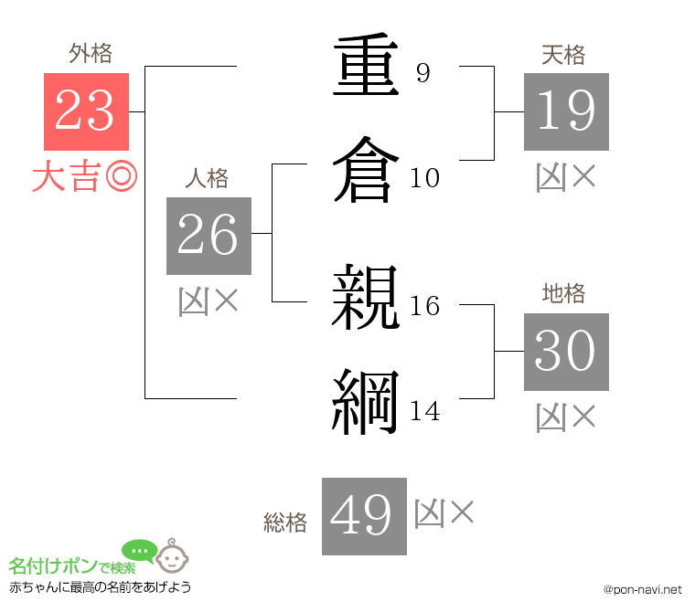 重倉 親綱さんの姓名判断結果