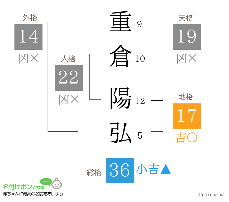 重倉 陽弘さんの姓名判断結果