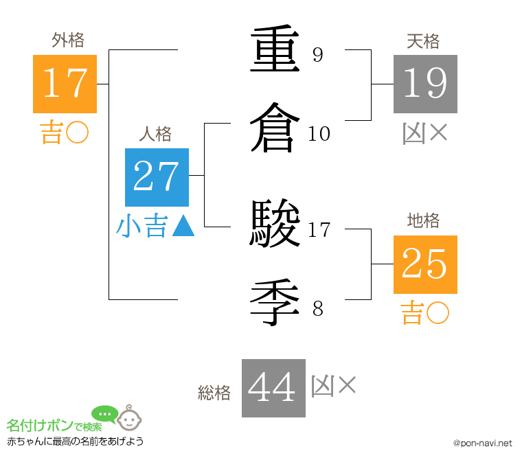 重倉 駿季さんの姓名判断結果