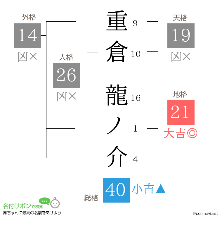 重倉 龍ノ介さんの姓名判断結果
