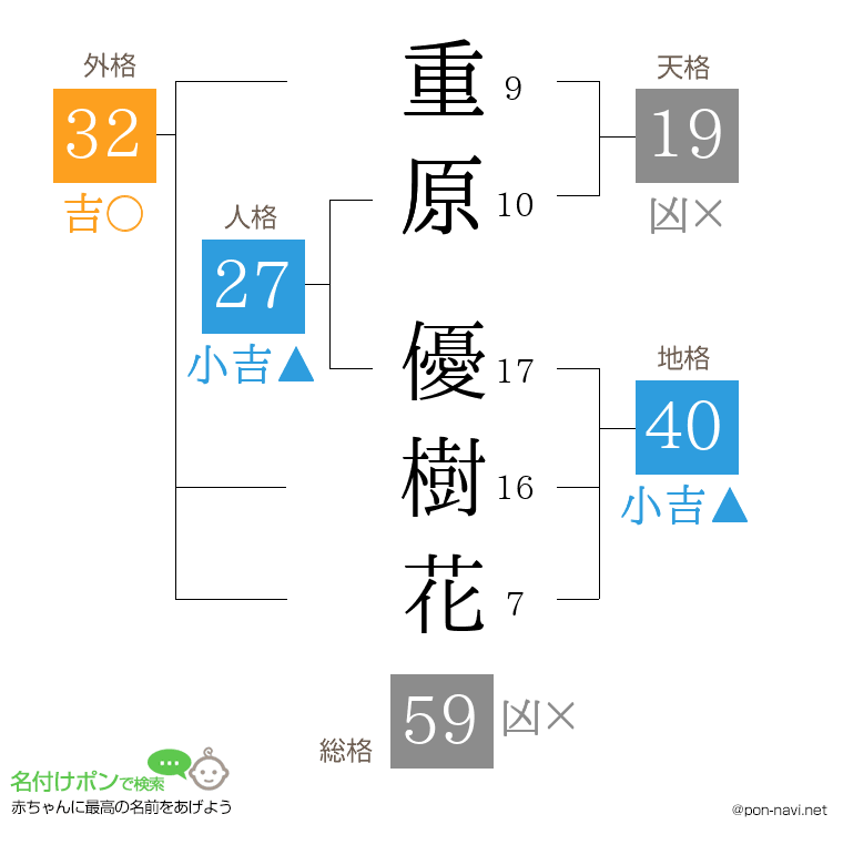 重原 優樹花さんの姓名判断結果