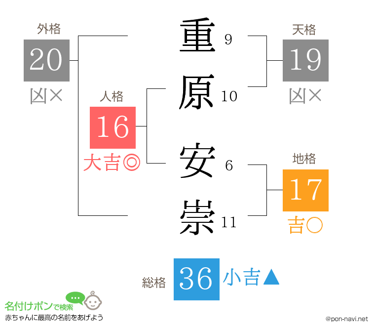 重原 安崇さんの姓名判断結果