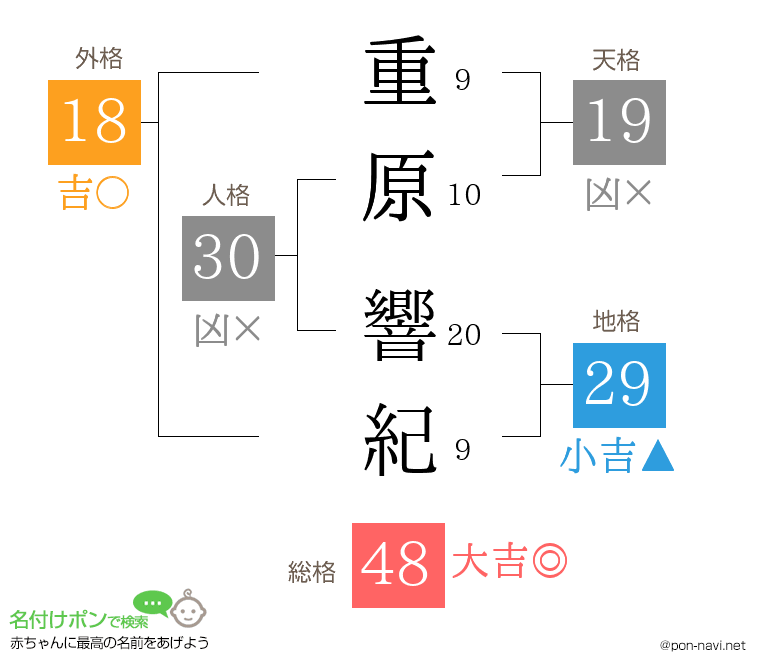 重原 響紀さんの姓名判断結果