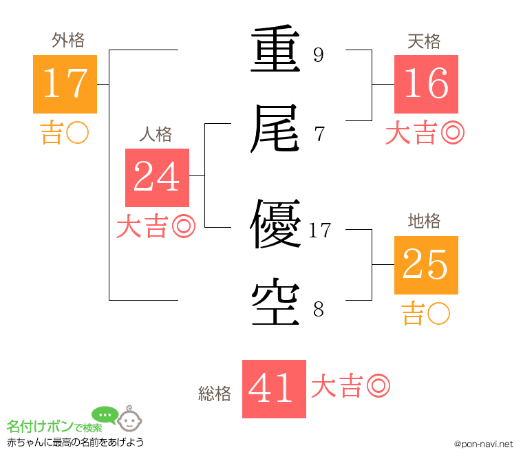 重尾 優空さんの姓名判断結果