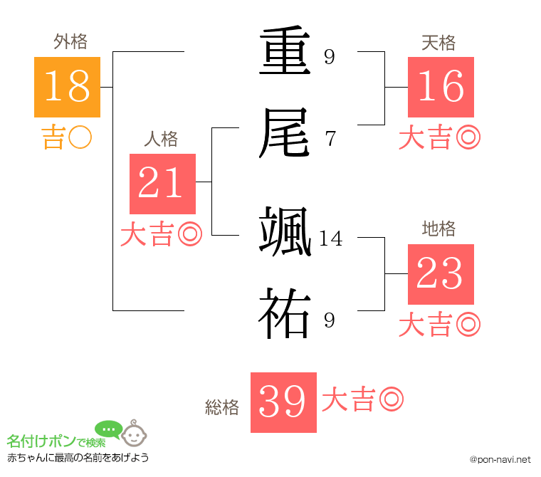 重尾 颯祐さんの姓名判断結果