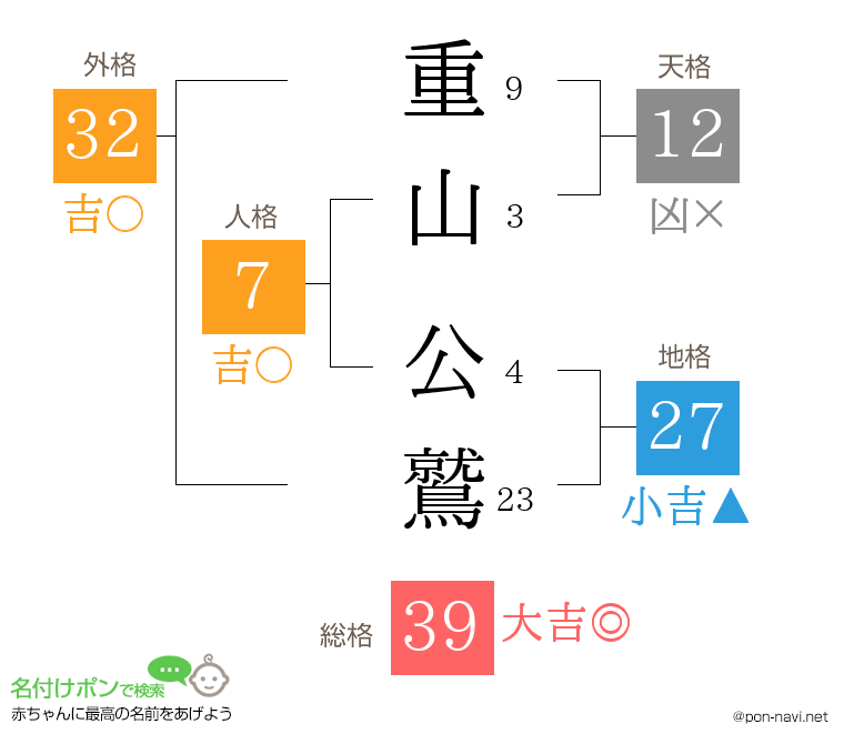 重山 公鷲さんの姓名判断結果