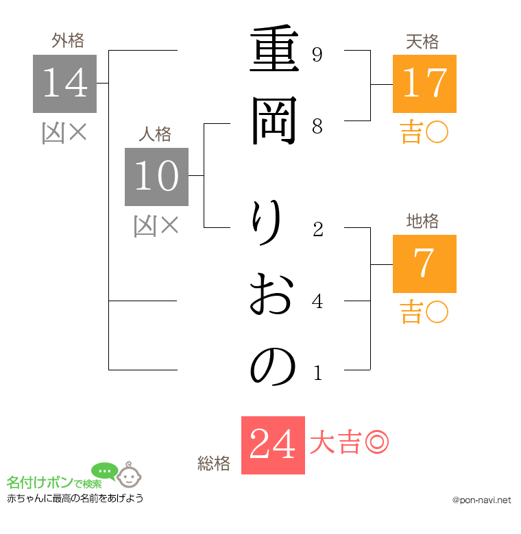 重岡 りおのさんの姓名判断結果