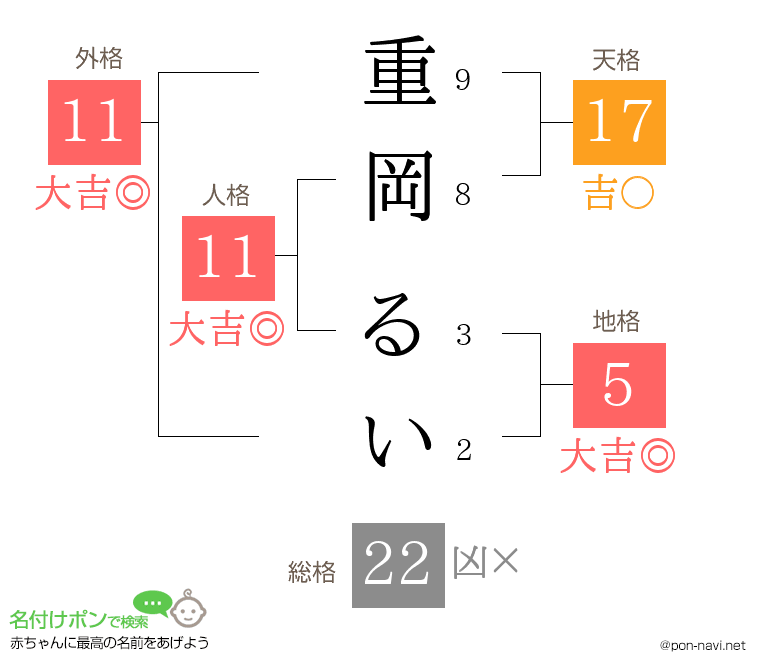 重岡 るいさんの姓名判断結果