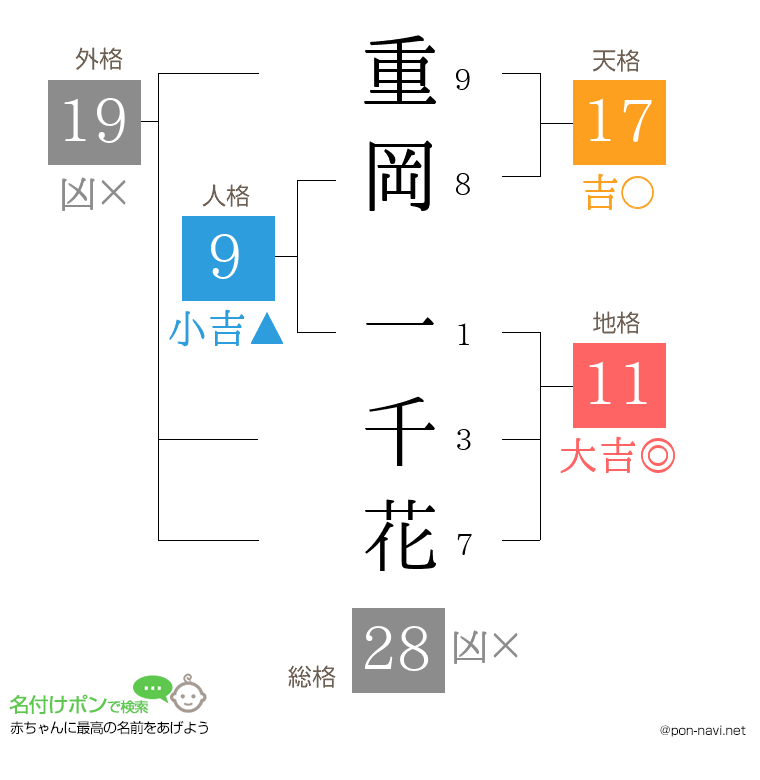 重岡 一千花さんの姓名判断結果