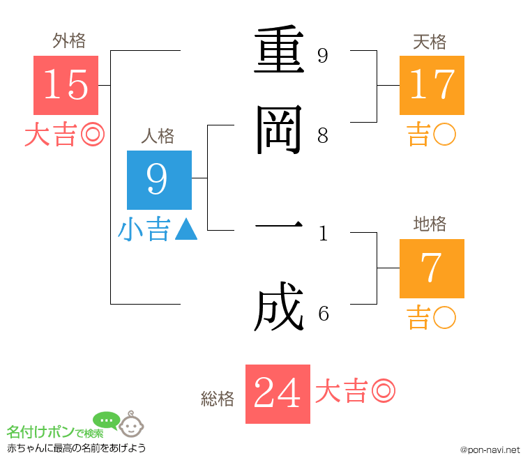 重岡 一成さんの姓名判断結果