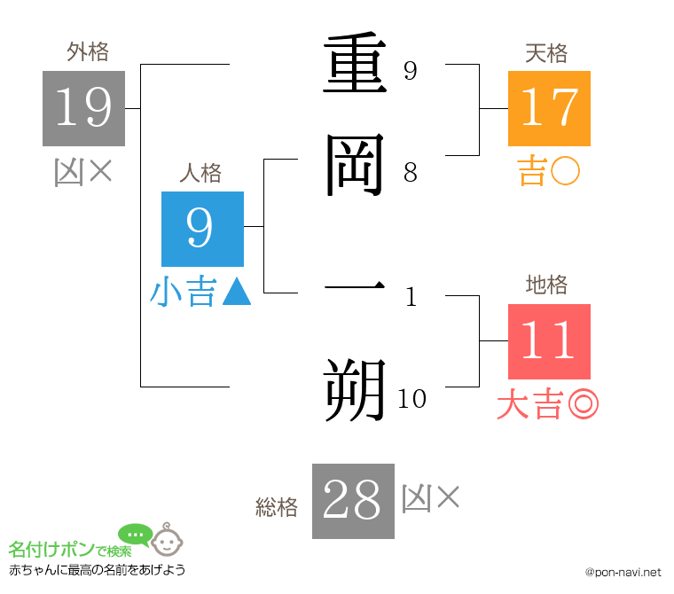 重岡 一朔さんの姓名判断結果