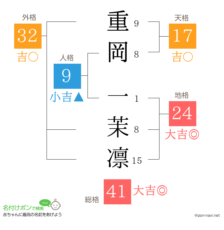 重岡 一茉凛さんの姓名判断結果