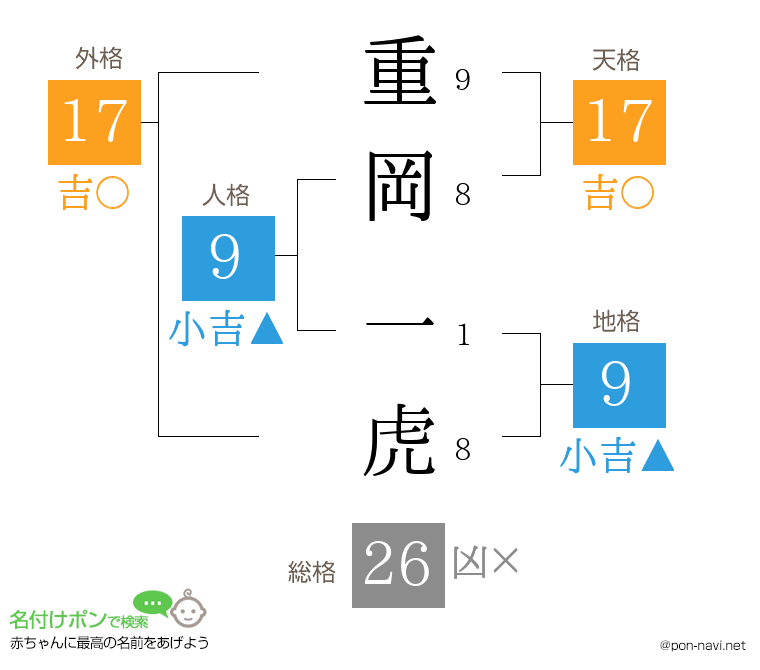 重岡 一虎さんの姓名判断結果