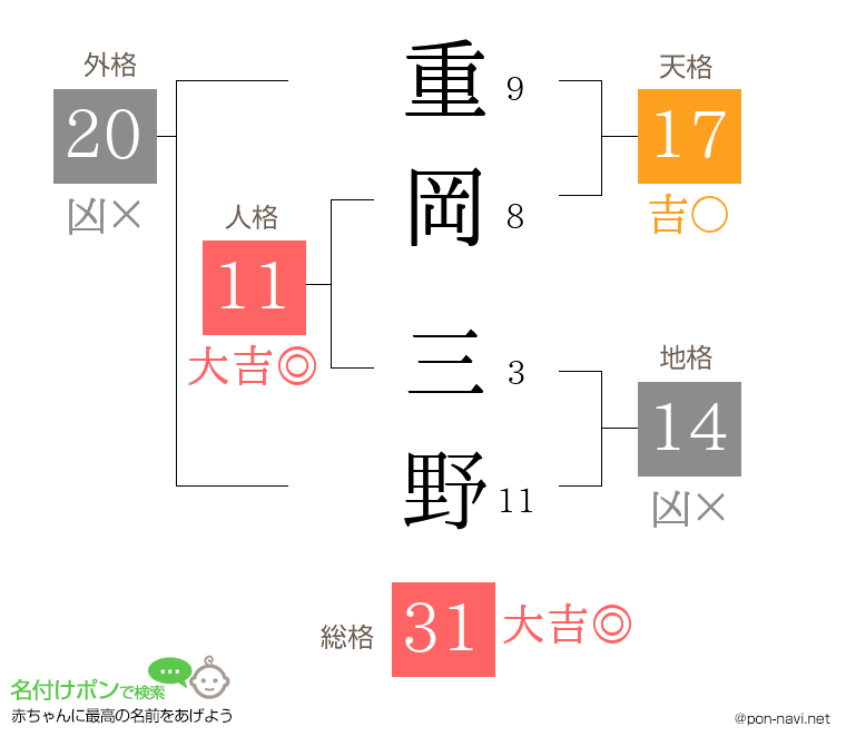 重岡 三野さんの姓名判断結果