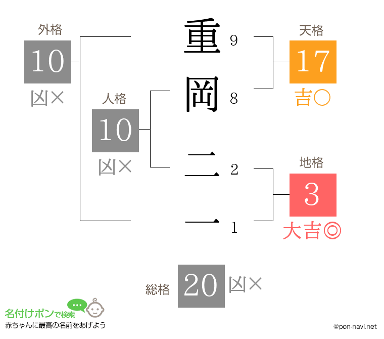 重岡 二一さんの姓名判断結果