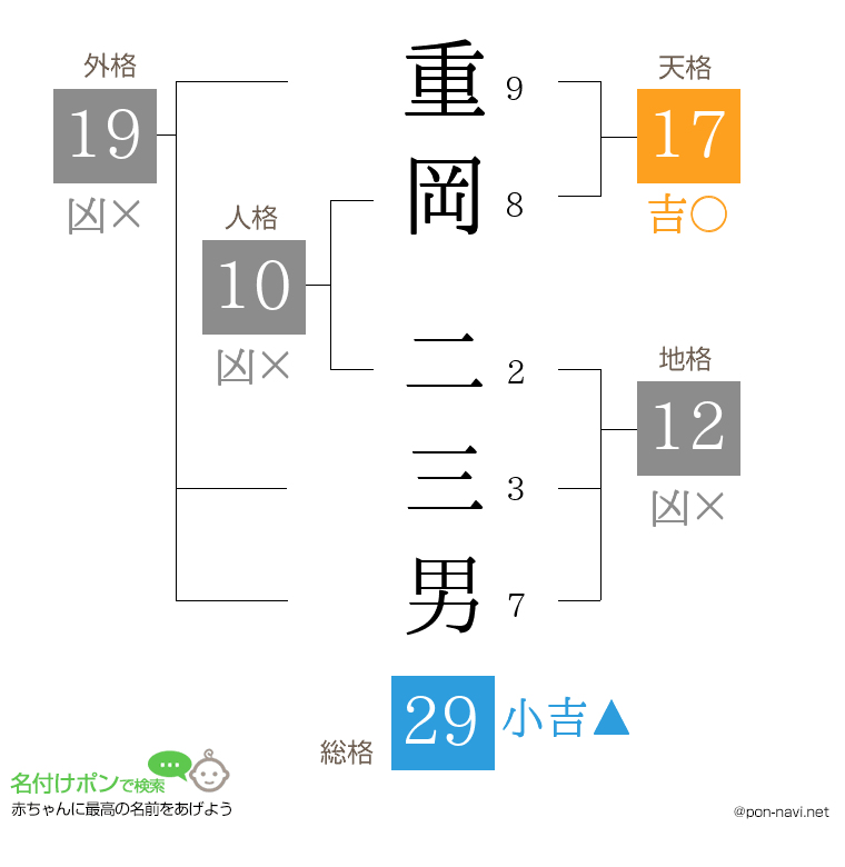 重岡 二三男さんの姓名判断結果