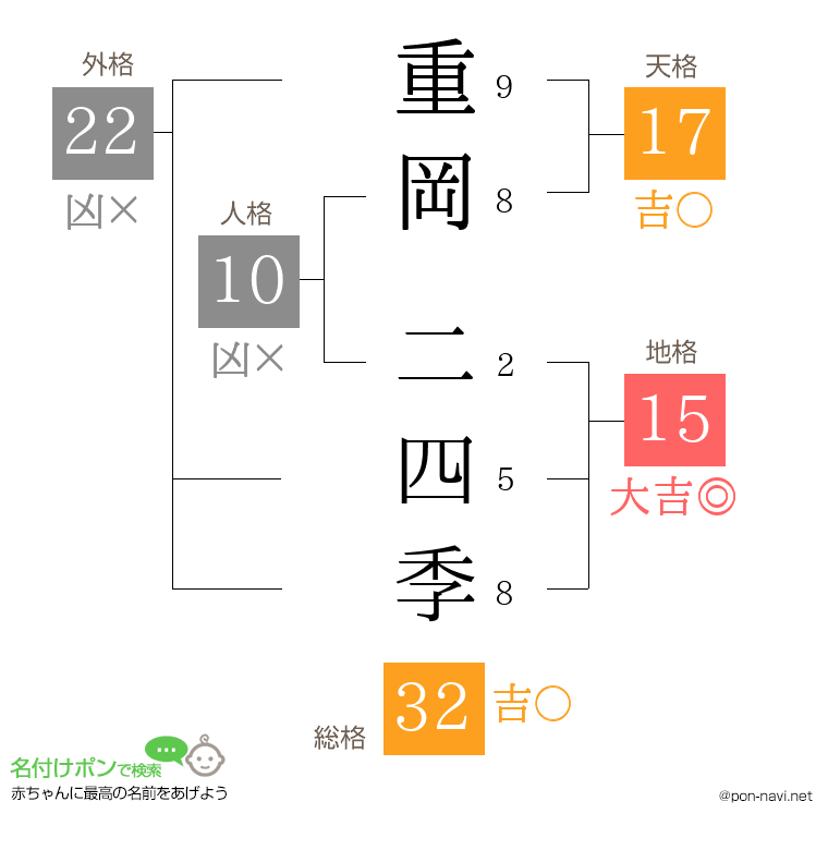 重岡 二四季さんの姓名判断結果