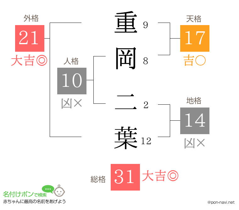 重岡 二葉さんの姓名判断結果