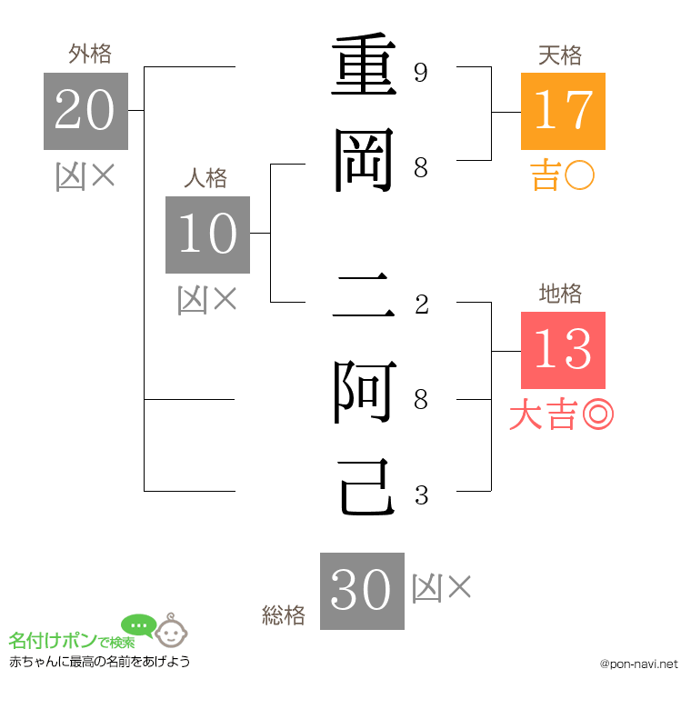 重岡 二阿己さんの姓名判断結果