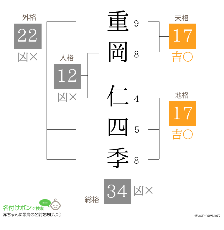 重岡 仁四季さんの姓名判断結果